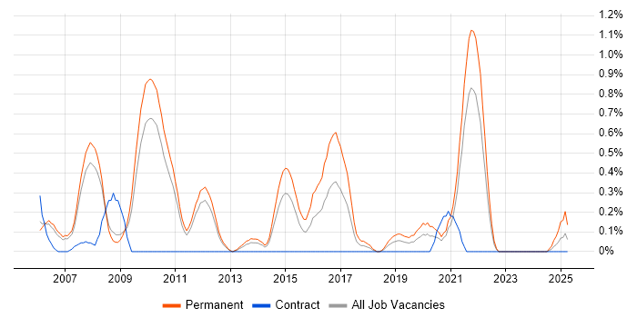 Job vacancy trend for Lead C# Developer in South Yorkshire Job vacancy trend for Lead C# Developer in South Yorkshire
