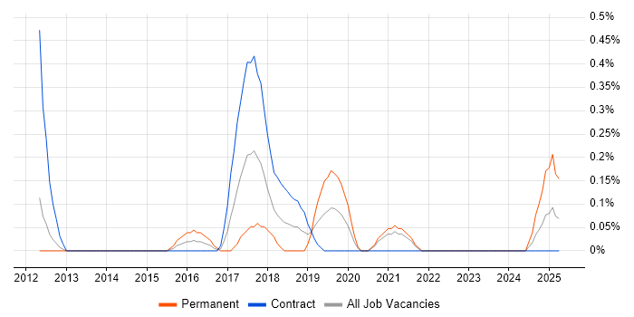 Job vacancy trend for Lead Data Architect in South Yorkshire Job vacancy trend for Lead Data Architect in South Yorkshire