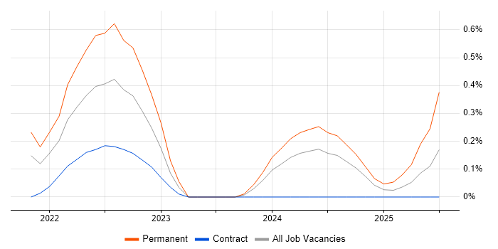 Job vacancy trend for Lead Data Engineer in South Yorkshire