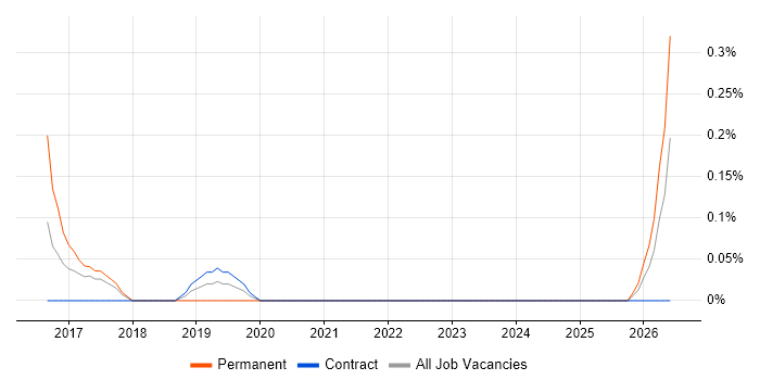 Lead Data Scientist job vacancy trend in South Yorkshire