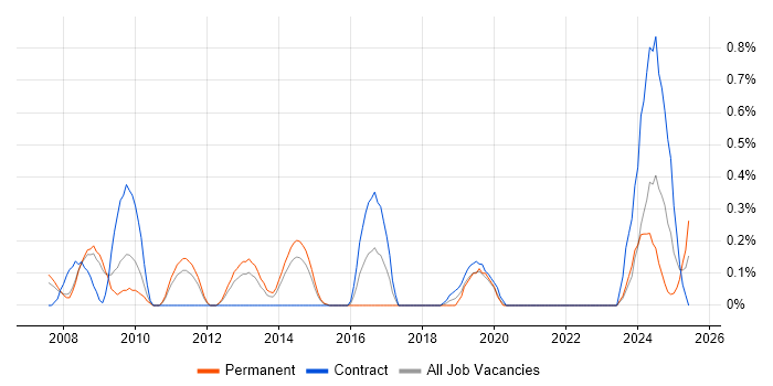 Job vacancy trend for Lead Designer in South Yorkshire Job vacancy trend for Lead Designer in South Yorkshire
