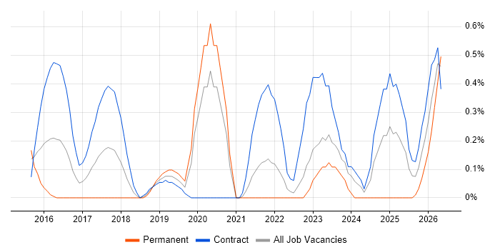 Lead DevOps Engineer job vacancy trend in South Yorkshire