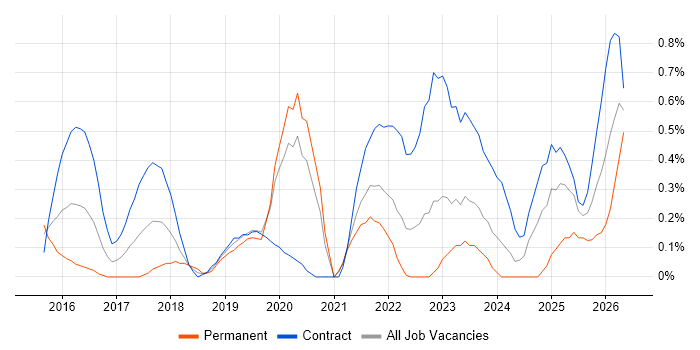 Lead DevOps job vacancy trend in South Yorkshire