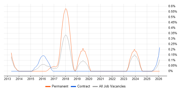 Lead Enterprise Architect job vacancy trend in South Yorkshire