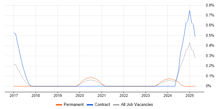 Job vacancy trend for Lead Full-Stack Developer in South Yorkshire Job vacancy trend for Lead Full-Stack Developer in South Yorkshire