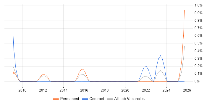 Lead Infrastructure Engineer job vacancy trend in South Yorkshire