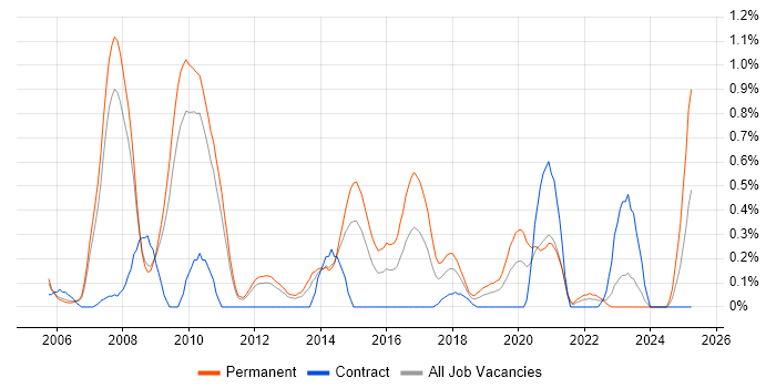 Job vacancy trend for Lead .NET Developer in South Yorkshire Job vacancy trend for Lead .NET Developer in South Yorkshire