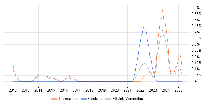 Job vacancy trend for Lead Network Engineer in South Yorkshire Job vacancy trend for Lead Network Engineer in South Yorkshire
