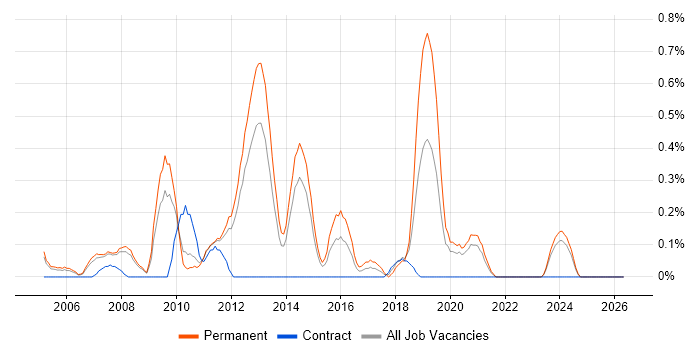 Lead PHP Developer job vacancy trend in South Yorkshire
