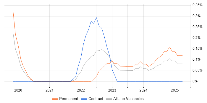 Job vacancy trend for Lead Product Manager in South Yorkshire Job vacancy trend for Lead Product Manager in South Yorkshire