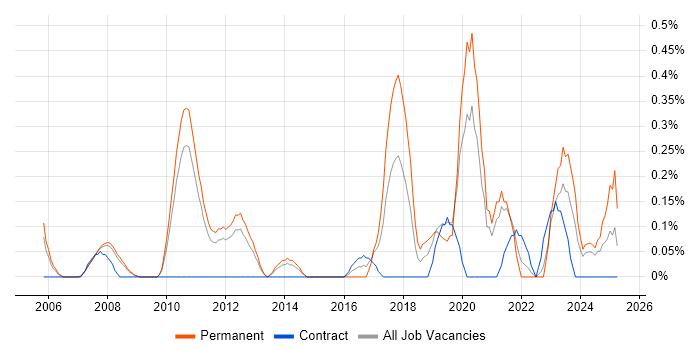 Job vacancy trend for Lead Software Developer in South Yorkshire Job vacancy trend for Lead Software Developer in South Yorkshire