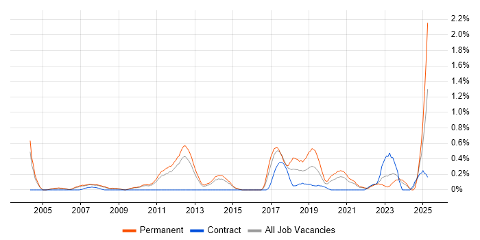 Job vacancy trend for Lead Software Engineer in South Yorkshire Job vacancy trend for Lead Software Engineer in South Yorkshire