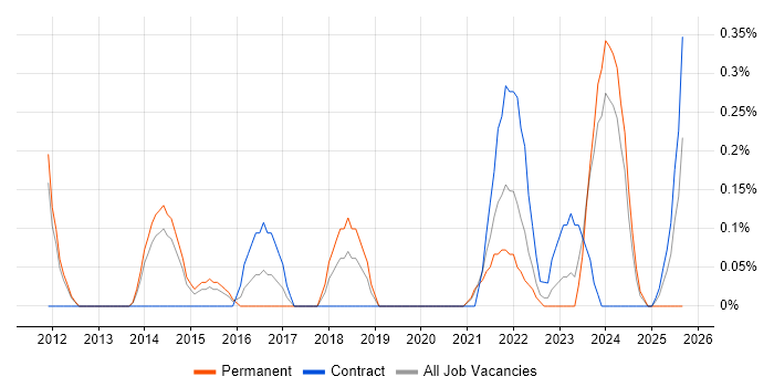 Lead Solutions Architect job vacancy trend in South Yorkshire