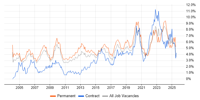 Job vacancy trend for Lead in South Yorkshire