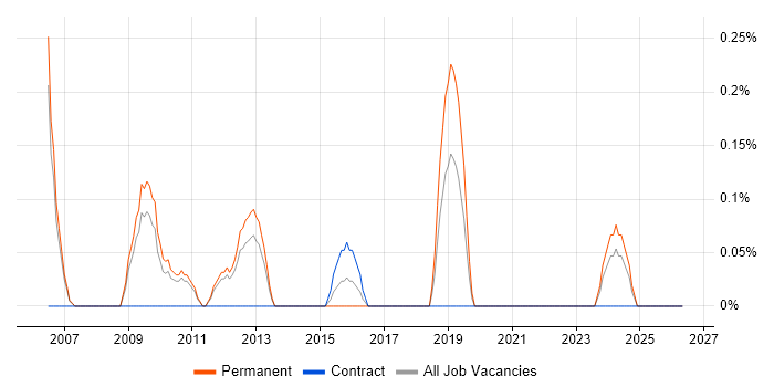 Lean Manufacturing job vacancy trend in South Yorkshire