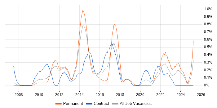 Job vacancy trend for Lean Six Sigma in South Yorkshire Job vacancy trend for Lean Six Sigma in South Yorkshire