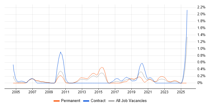 Legacy Applications job vacancy trend in South Yorkshire Legacy Applications job vacancy trend in South Yorkshire