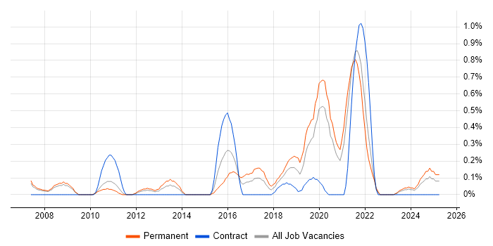 Job vacancy trend for Legacy Code in South Yorkshire Job vacancy trend for Legacy Code in South Yorkshire