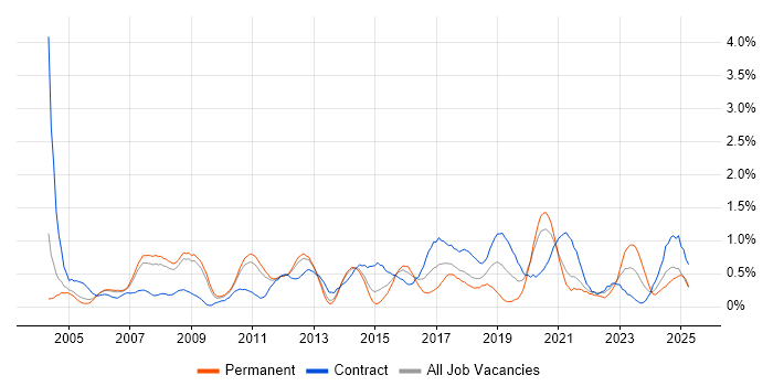 Job vacancy trend for Legacy Systems in South Yorkshire