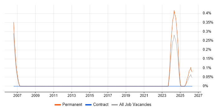 Legal Technology job vacancy trend in South Yorkshire