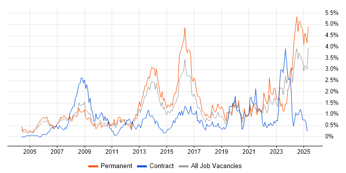 Job vacancy trend for Legal in South Yorkshire Job vacancy trend for Legal in South Yorkshire