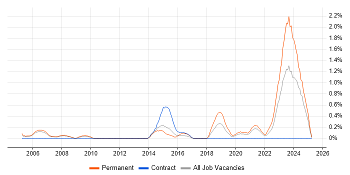 Job vacancy trend for Life Science in South Yorkshire Job vacancy trend for Life Science in South Yorkshire