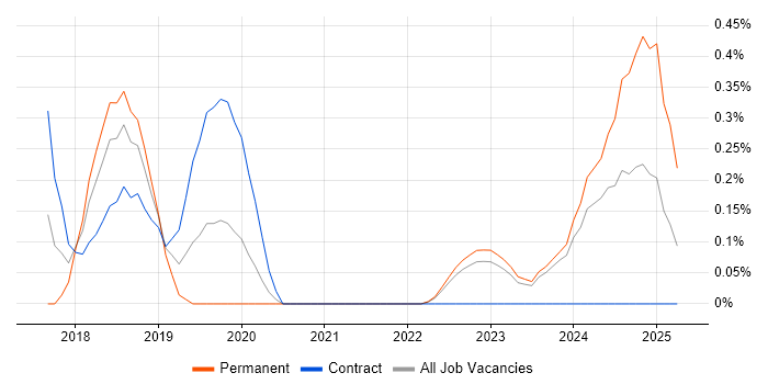 Job vacancy trend for Lightning Web Components in South Yorkshire Job vacancy trend for Lightning Web Components in South Yorkshire