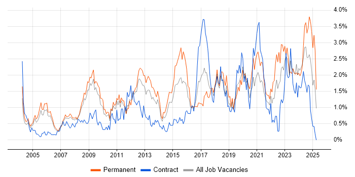 Job vacancy trend for Line Management in South Yorkshire Job vacancy trend for Line Management in South Yorkshire