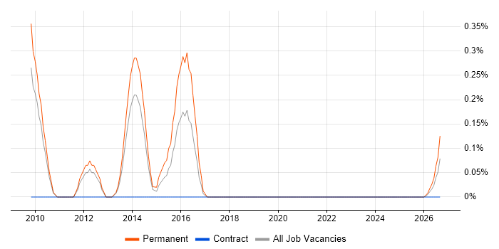 Link Building job vacancy trend in South Yorkshire