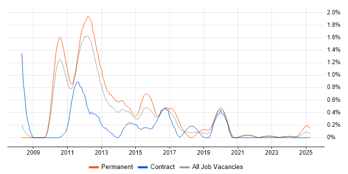 Job vacancy trend for LINQ in South Yorkshire Job vacancy trend for LINQ in South Yorkshire
