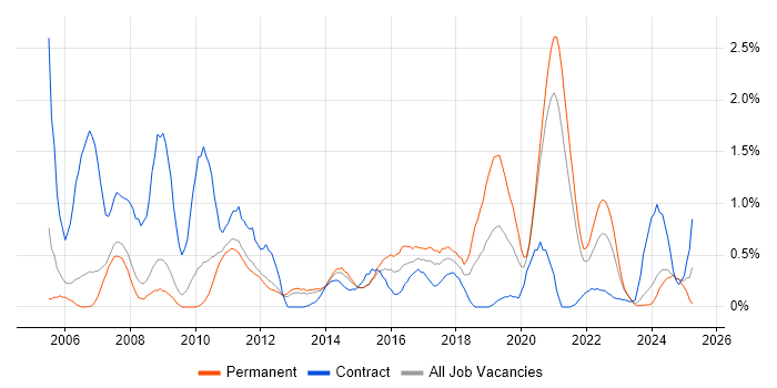 Job vacancy trend for Linux Command Line in South Yorkshire Job vacancy trend for Linux Command Line in South Yorkshire