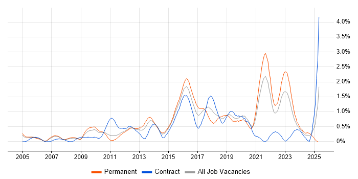 Job vacancy trend for Linux Engineer in South Yorkshire Job vacancy trend for Linux Engineer in South Yorkshire