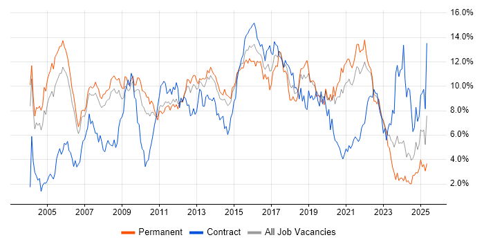 Job vacancy trend for Linux in South Yorkshire Job vacancy trend for Linux in South Yorkshire