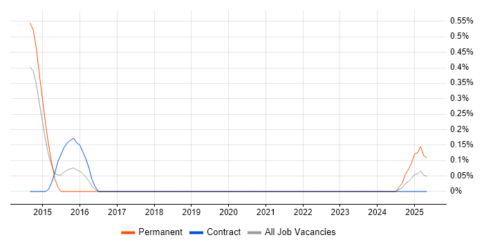 Job vacancy trend for Liquibase in South Yorkshire Job vacancy trend for Liquibase in South Yorkshire