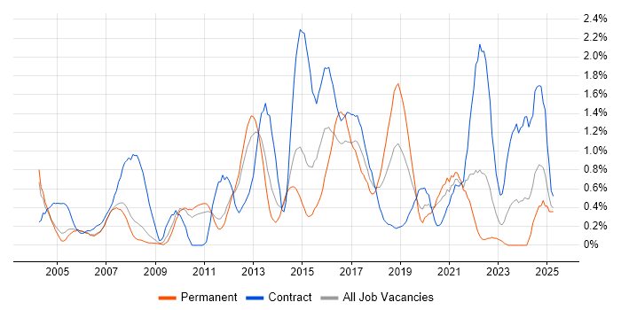 Job vacancy trend for Load Balancing in South Yorkshire Job vacancy trend for Load Balancing in South Yorkshire