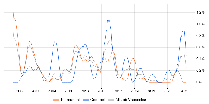 Job vacancy trend for LoadRunner in South Yorkshire Job vacancy trend for LoadRunner in South Yorkshire