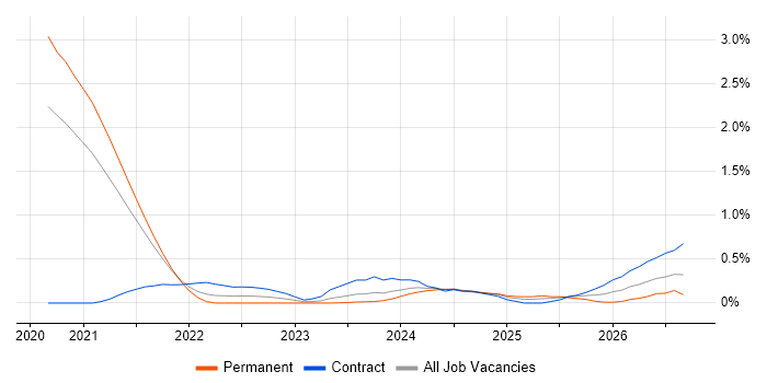 Log Analytics job vacancy trend in South Yorkshire