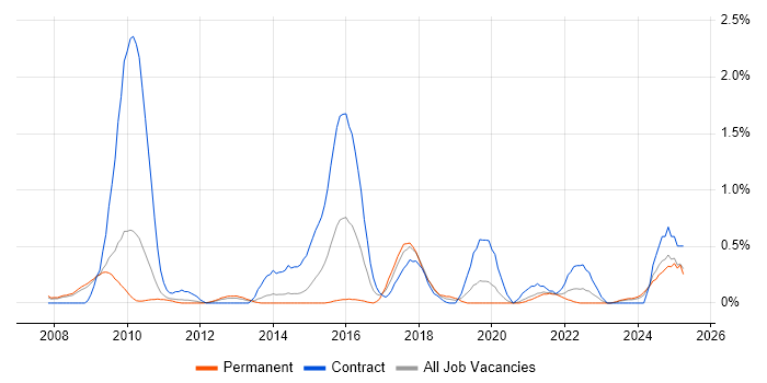 Job vacancy trend for Logical Data Model in South Yorkshire Job vacancy trend for Logical Data Model in South Yorkshire