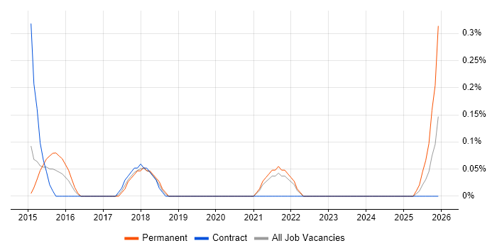 Logistics Analyst job vacancy trend in South Yorkshire
