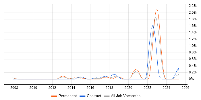 Job vacancy trend for Low Latency in South Yorkshire Job vacancy trend for Low Latency in South Yorkshire