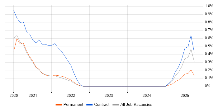 Job vacancy trend for Lucidchart in South Yorkshire Job vacancy trend for Lucidchart in South Yorkshire