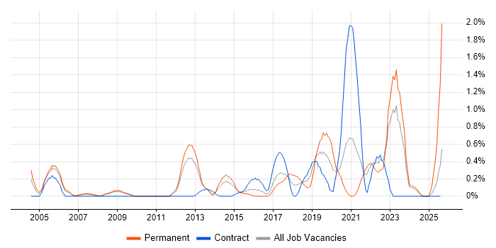 Job vacancy trend for Mac OS in South Yorkshire