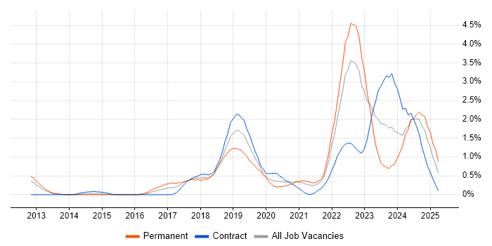 Job vacancy trend for Machine Learning in South Yorkshire Job vacancy trend for Machine Learning in South Yorkshire