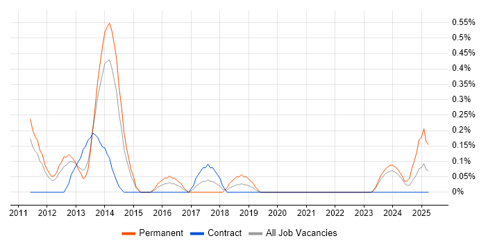 Job vacancy trend for Magento Developer in South Yorkshire Job vacancy trend for Magento Developer in South Yorkshire