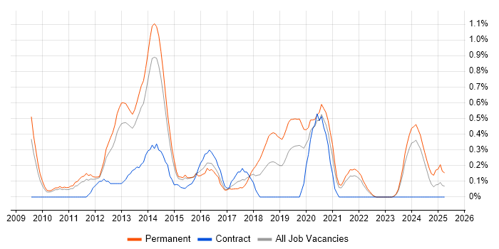 Job vacancy trend for Magento in South Yorkshire Job vacancy trend for Magento in South Yorkshire