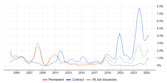 Job vacancy trend for Mainframe in South Yorkshire Job vacancy trend for Mainframe in South Yorkshire
