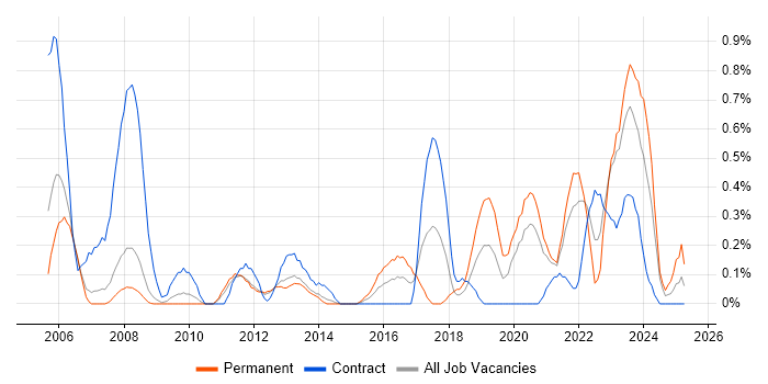 Job vacancy trend for Major Incident Management in South Yorkshire Job vacancy trend for Major Incident Management in South Yorkshire