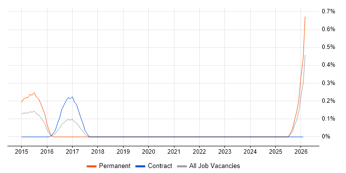 Malware Analysis job vacancy trend in South Yorkshire