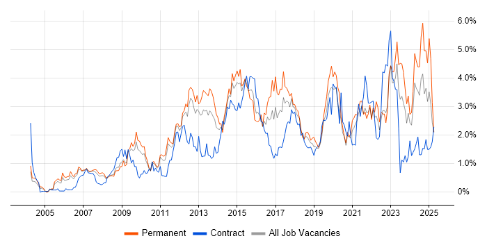 Job vacancy trend for Management Information System in South Yorkshire Job vacancy trend for Management Information System in South Yorkshire