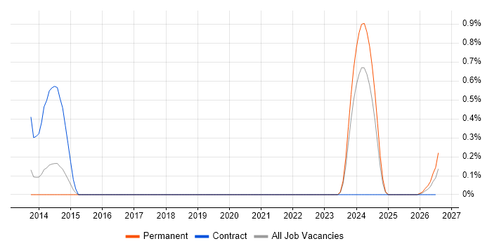 Mandarin Language job vacancy trend in South Yorkshire